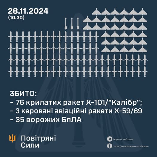 У ніч на 28 листопада Україна зазнала чергової масованої ракетно-дронової атаки з боку російських терористів.