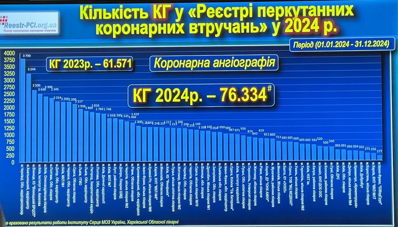 Чернівецький обласний клінічний кардіологічний центр – лідер України з коронарографій