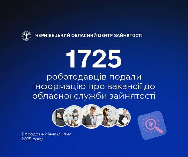 Протягом січня-липня 2025 року 1725 підприємств, установ та організацій області подали інформацію до обласної служби зайнятості про 5544 вільні посади